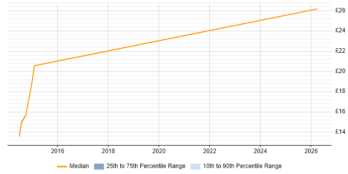 Contractor hourly rate distribution trend for Data Quality Analyst job vacancies in Warwickshire