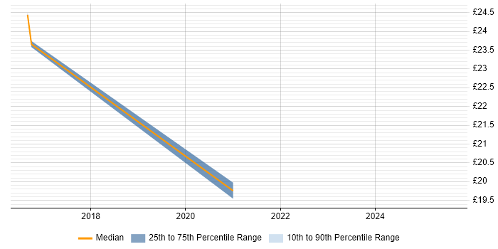 Contractor hourly rate distribution trend for Data Scientist job vacancies in Warwickshire