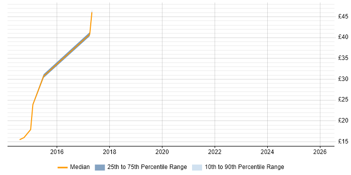 Contractor hourly rate distribution trend for jobs in Warwickshire citing Data Transformation