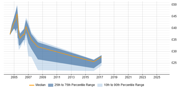Contractor hourly rate distribution trend for DBA job vacancies in Warwickshire