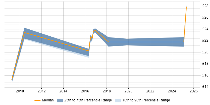 Contractor hourly rate distribution trend for jobs in Warwickshire citing Decision-Making