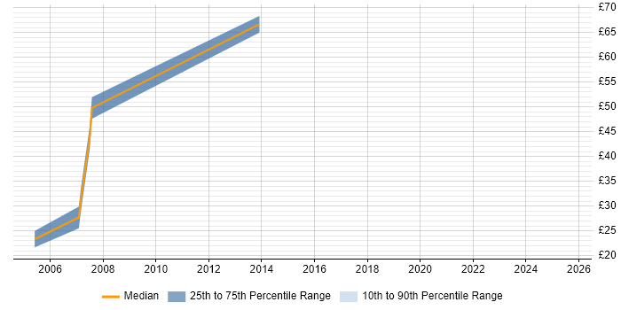 Contractor hourly rate distribution trend for Delivery Manager job vacancies in Warwickshire Contractor hourly rate distribution trend for Delivery Manager job vacancies in Warwickshire