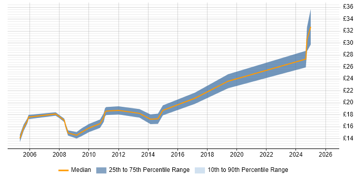 Contractor hourly rate distribution trend for jobs in Warwickshire citing Dell