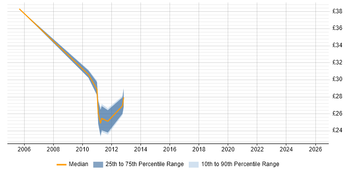 Contractor hourly rate distribution trend for jobs in Warwickshire citing Deployment Automation