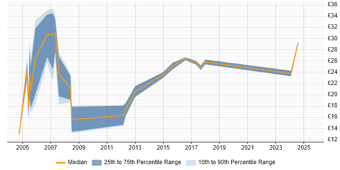 Contractor hourly rate distribution trend for Designer job vacancies in Warwickshire