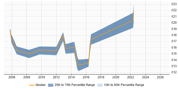 Contractor hourly rate distribution trend for Desktop Support Analyst job vacancies in Warwickshire