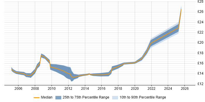Contractor hourly rate distribution trend for Desktop Support Engineer job vacancies in Warwickshire