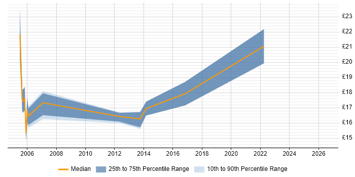 Contractor hourly rate distribution trend for Desktop Technician job vacancies in Warwickshire
