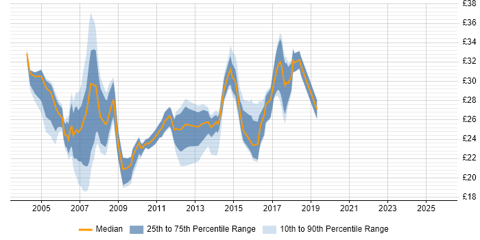 Contractor hourly rate distribution trend for Developer job vacancies in Warwickshire
