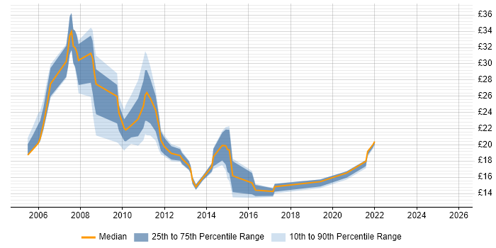 Contractor hourly rate distribution trend for jobs in Warwickshire citing DHCP