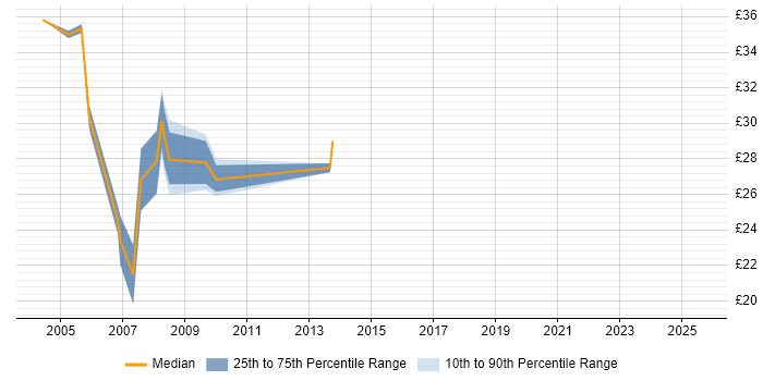 Contractor hourly rate distribution trend for jobs in Warwickshire citing Disaster Recovery Contractor hourly rate distribution trend for jobs in Warwickshire citing Disaster Recovery