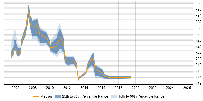 Contractor hourly rate distribution trend for jobs in Warwickshire citing DNS