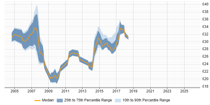 Contractor hourly rate distribution trend for jobs in Warwickshire citing .NET