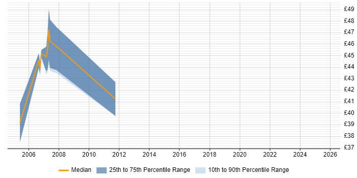 Contractor hourly rate distribution trend for jobs in Warwickshire citing Due Diligence