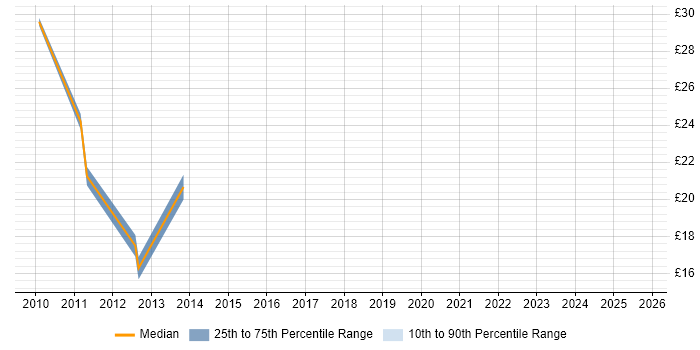 Contractor hourly rate distribution trend for jobs in Warwickshire citing Dynamics CRM Contractor hourly rate distribution trend for jobs in Warwickshire citing Dynamics CRM