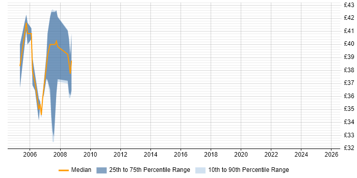 Contractor hourly rate distribution trend for jobs in Warwickshire citing EIGRP