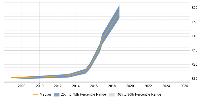 Contractor hourly rate distribution trend for jobs in Warwickshire citing Embedded C