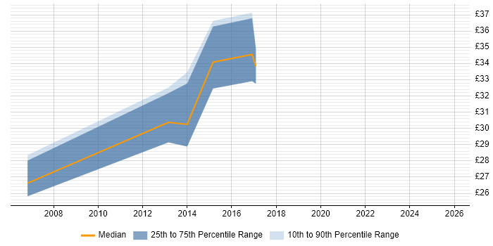Contractor hourly rate distribution trend for jobs in Warwickshire citing Embedded Systems