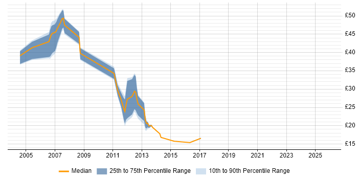 Contractor hourly rate distribution trend for jobs in Warwickshire citing EMC
