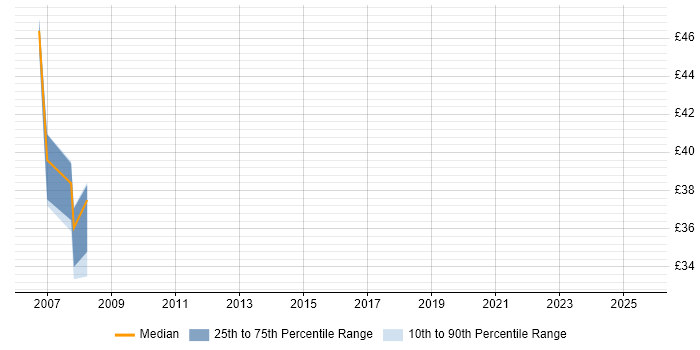 Contractor hourly rate distribution trend for jobs in Warwickshire citing Enterprise Software