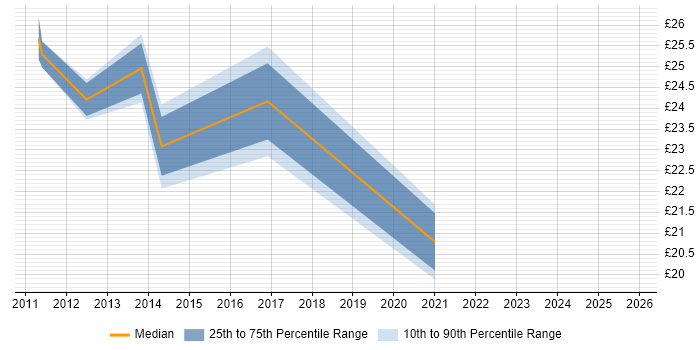 Contractor hourly rate distribution trend for ERP Analyst job vacancies in Warwickshire