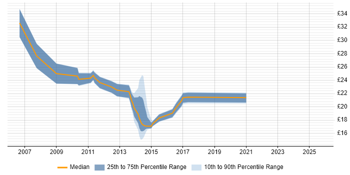 Contractor hourly rate distribution trend for jobs in Warwickshire citing ERP Contractor hourly rate distribution trend for jobs in Warwickshire citing ERP