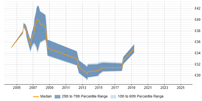 Contractor hourly rate distribution trend for jobs in Warwickshire citing Ethernet Contractor hourly rate distribution trend for jobs in Warwickshire citing Ethernet