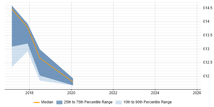 Contractor hourly rate distribution trend for jobs in Warwickshire citing Fault Management