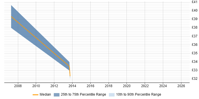 Contractor hourly rate distribution trend for jobs in Warwickshire citing Fibre Channel