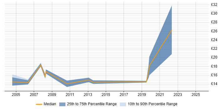 Contractor hourly rate distribution trend for Field Engineer job vacancies in Warwickshire Contractor hourly rate distribution trend for Field Engineer job vacancies in Warwickshire