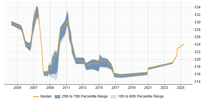 Contractor hourly rate distribution trend for jobs in Warwickshire citing Finance