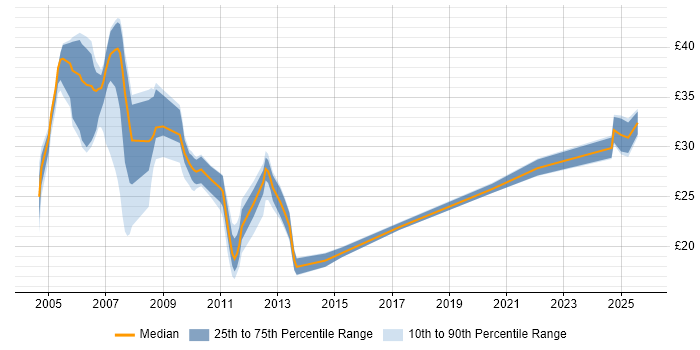 Contractor hourly rate distribution trend for jobs in Warwickshire citing Firewall Contractor hourly rate distribution trend for jobs in Warwickshire citing Firewall