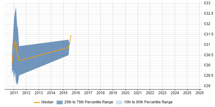 Contractor hourly rate distribution trend for jobs in Warwickshire citing FMEA Contractor hourly rate distribution trend for jobs in Warwickshire citing FMEA