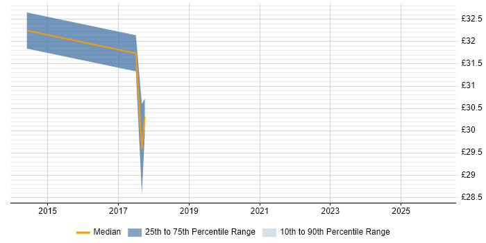 Contractor hourly rate distribution trend for jobs in Warwickshire citing Front End Development