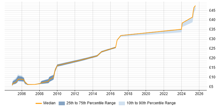 Contractor hourly rate distribution trend for jobs in Warwickshire citing Games