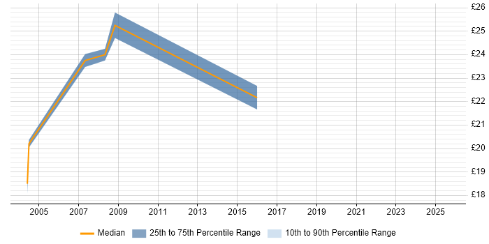 Contractor hourly rate distribution trend for jobs in Warwickshire citing GAP Analysis