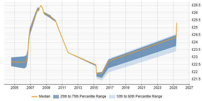 Contractor hourly rate distribution trend for Analyst job vacancies in Gaydon