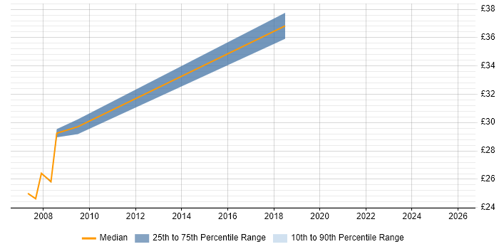 Contractor hourly rate distribution trend for jobs in Gaydon citing Business Analysis