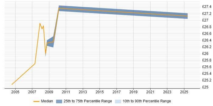 Contractor hourly rate distribution trend for Business Analyst job vacancies in Gaydon