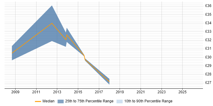 Contractor hourly rate distribution trend for jobs in Gaydon citing C