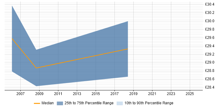 Contractor hourly rate distribution trend for jobs in Gaydon citing CAE