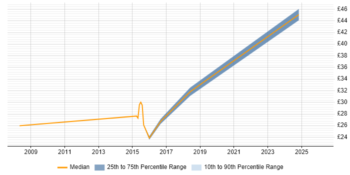 Contractor hourly rate distribution trend for jobs in Gaydon citing Change Management