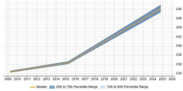 Contractor hourly rate distribution trend for jobs in Gaydon citing Coaching Contractor hourly rate distribution trend for jobs in Gaydon citing Coaching