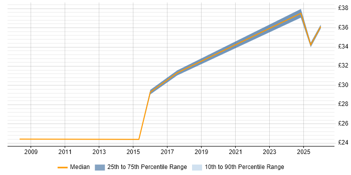 Contractor hourly rate distribution trend for jobs in Gaydon citing Continuous Improvement