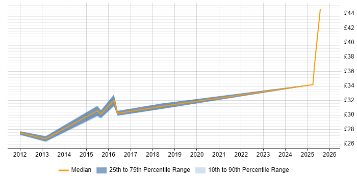 Contractor hourly rate distribution trend for jobs in Gaydon citing CSS