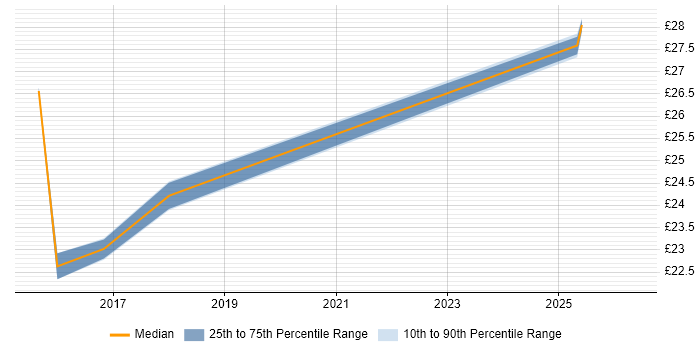 Contractor hourly rate distribution trend for jobs in Gaydon citing Data Analysis