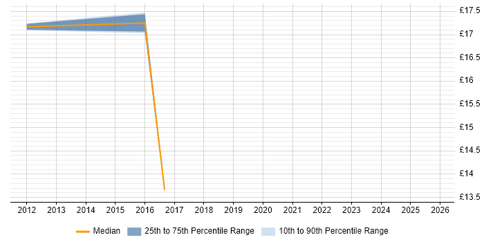 Contractor hourly rate distribution trend for jobs in Gaydon citing Driving Licence