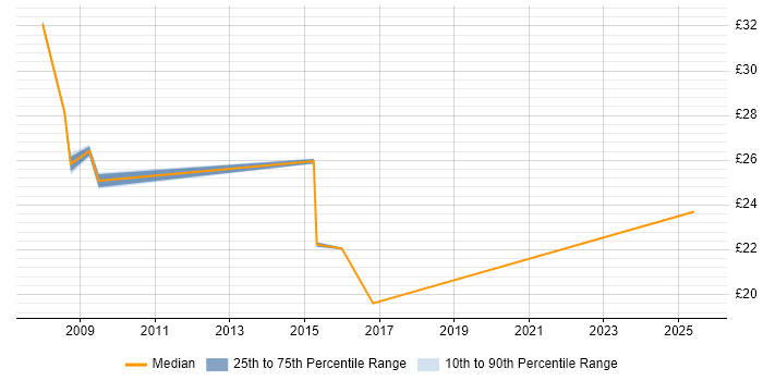 Contractor hourly rate distribution trend for jobs in Gaydon citing Finance