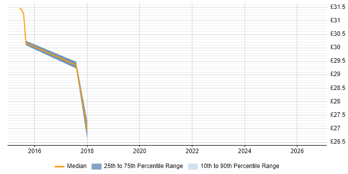 Contractor hourly rate distribution trend for jobs in Gaydon citing FlexRay