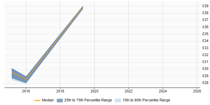 Contractor hourly rate distribution trend for jobs in Gaydon citing Google